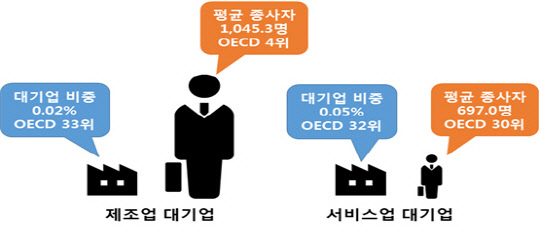 한국 제조업, 서비스업 별 대기업 비중 및 평균종사자 수. <출처=OECD·통계청, 한국경제연구원 제공>